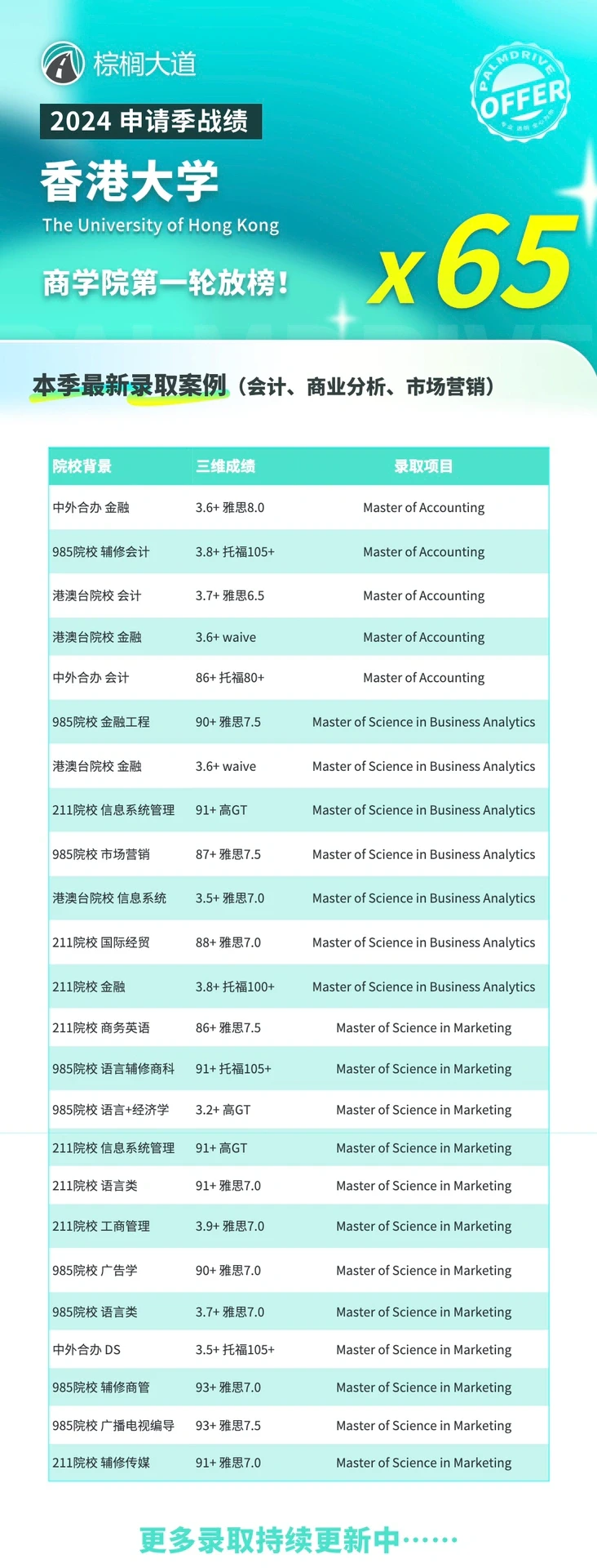 耶 港大商学院第一轮拿到65枚offer😎 · 内容配图 2