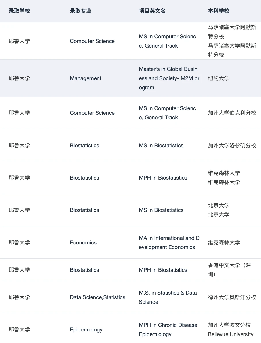 Yale MPH !!!! 美研申请即将大满贯🥳 · 内容配图 1