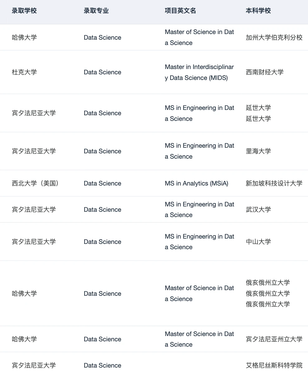 跨专业申DS 被哥大拒后 收到了哈佛offer · 内容配图 2