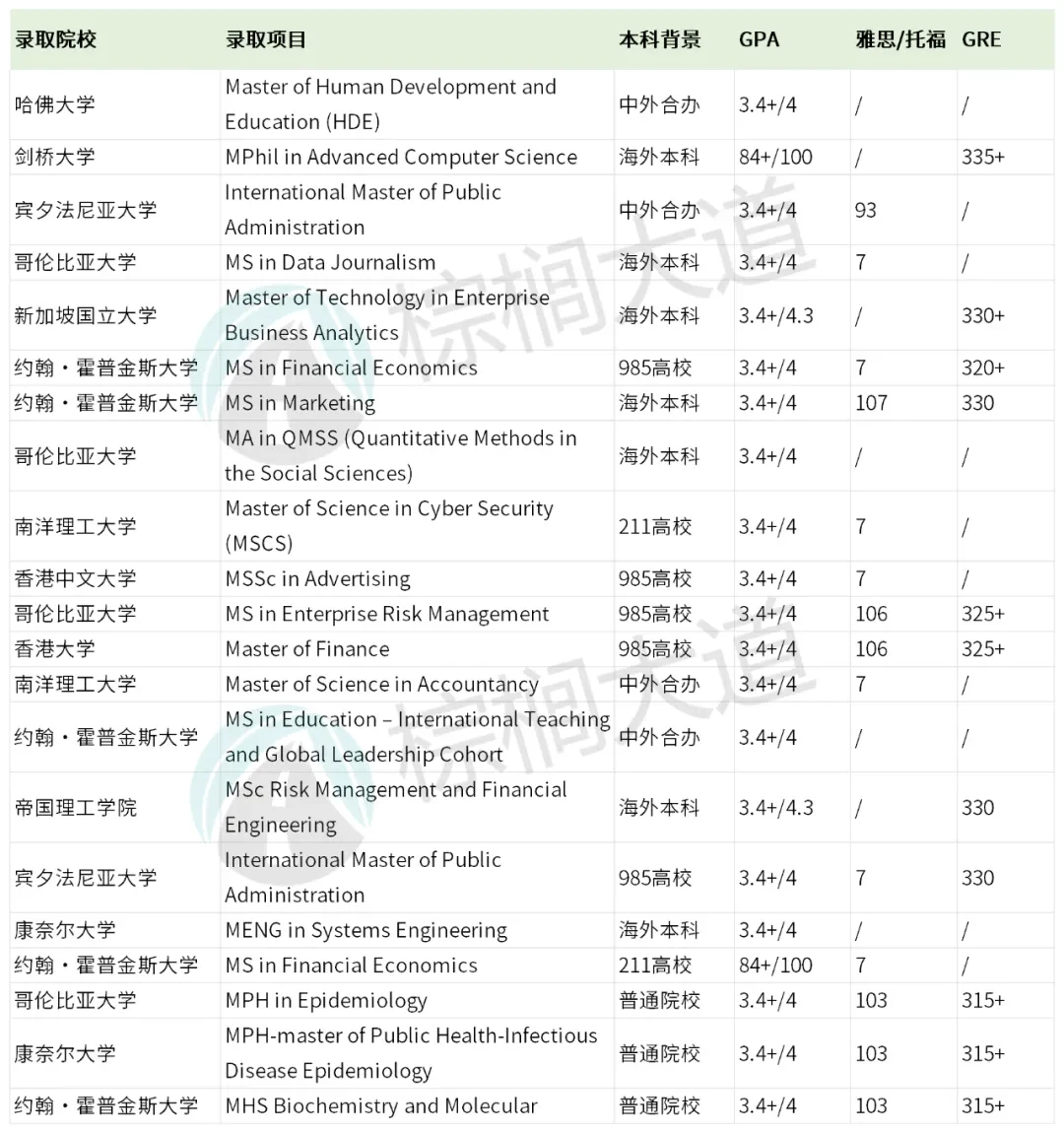 GPA3.4-3.6 铁了心想冲名校的请看完这篇 · 内容配图 2