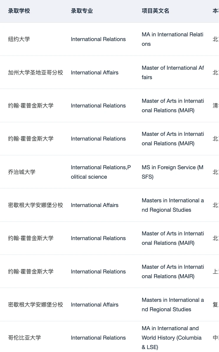 有人想申IR国际关系硕士吗 · 内容配图 2