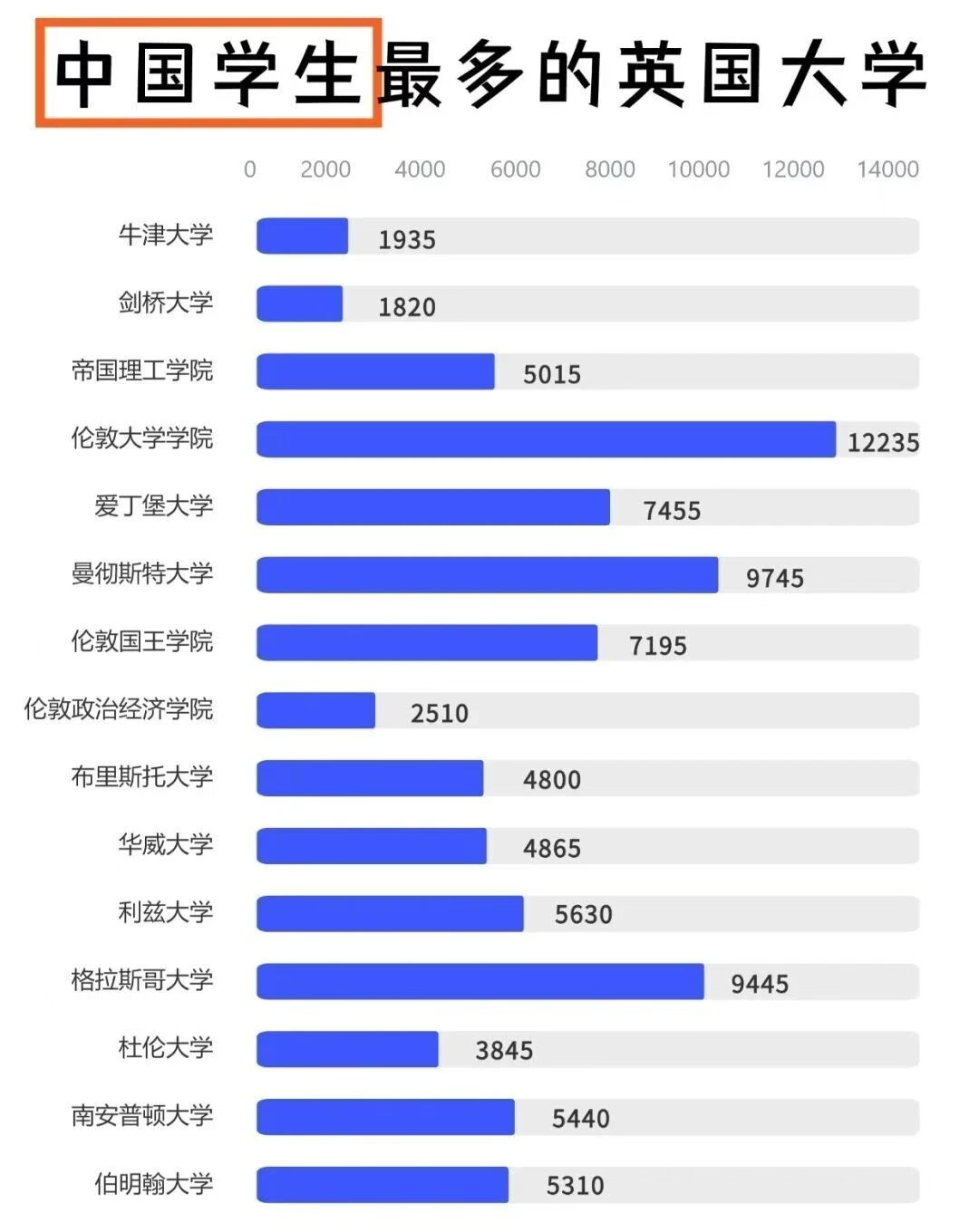 中国学生最多的英国大学对比图 · 内容配图 2