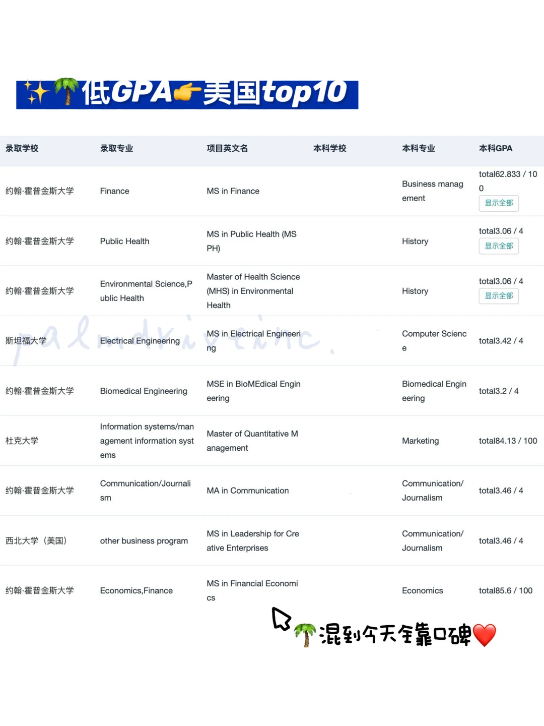 GPA3.0-3.5铁了心申名校 请看完这篇： · 内容配图 2