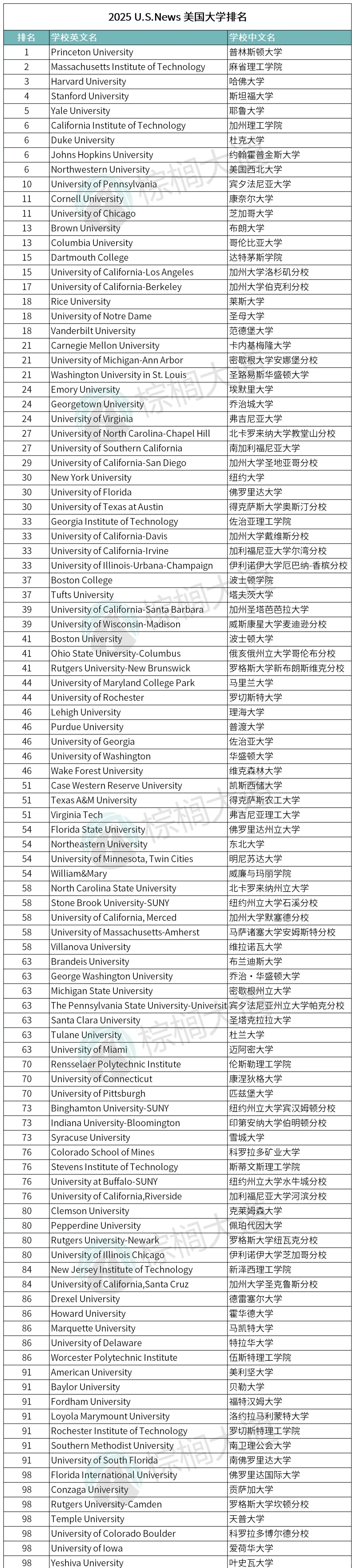 USNews排名变了,选校逻辑不能懒 · 内容配图 1