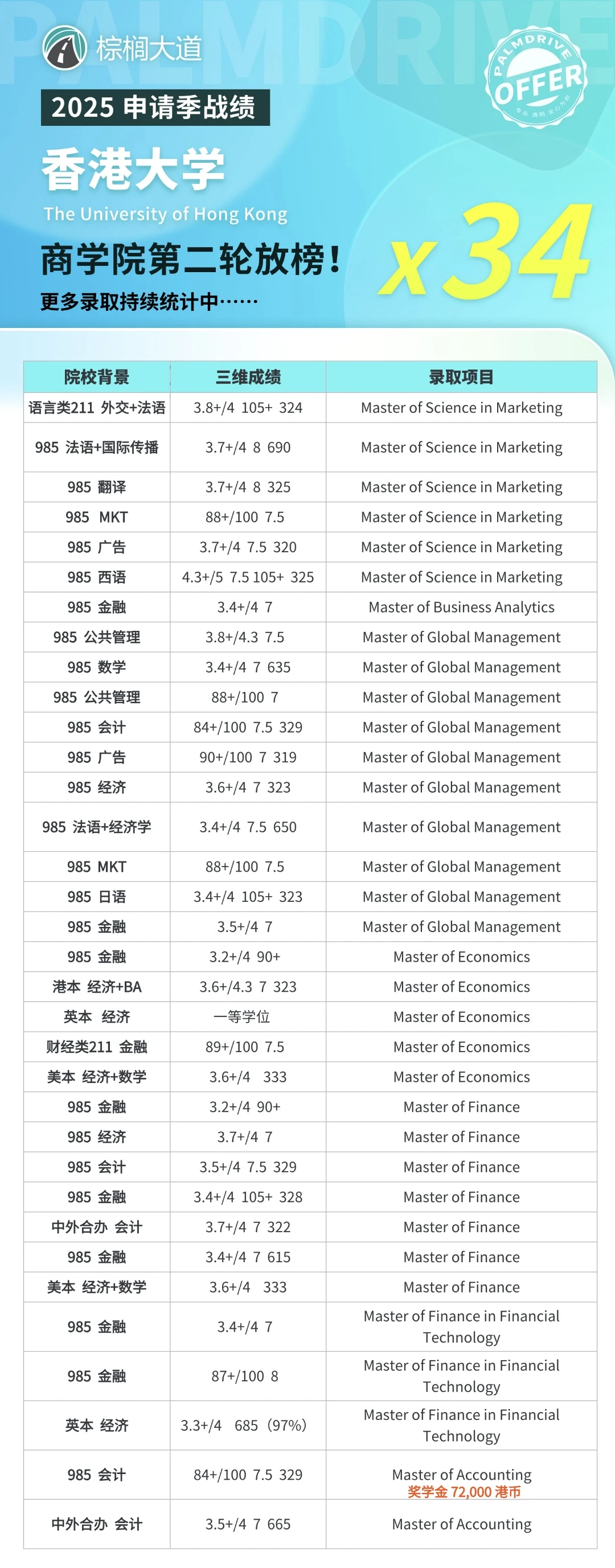 港大商学院第二轮已拿34枚offer 快哉快哉！ · 内容配图 2