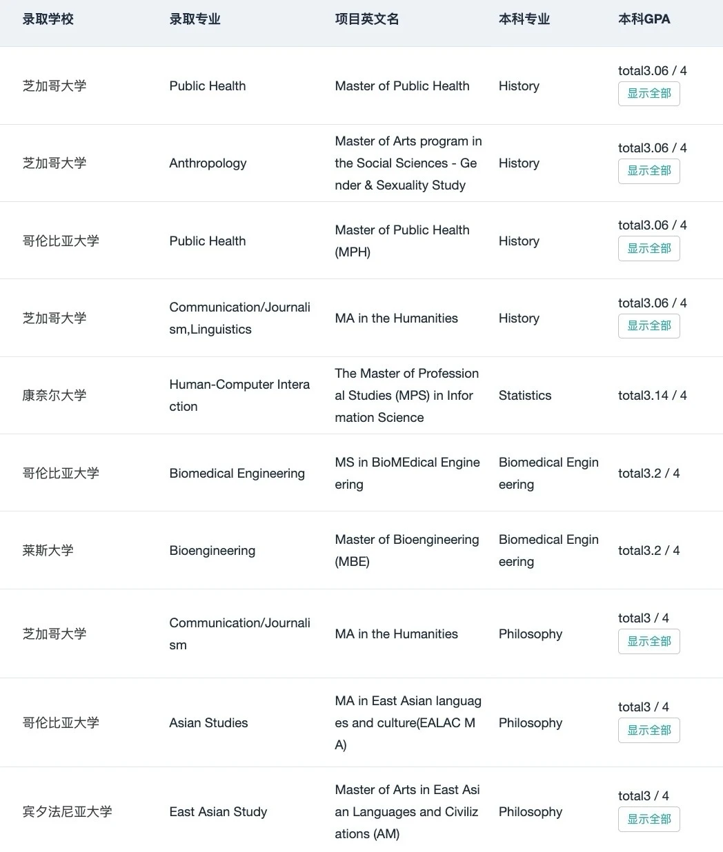 GPA3.0+申到QS前50只需要加一些技巧： · 内容配图 5