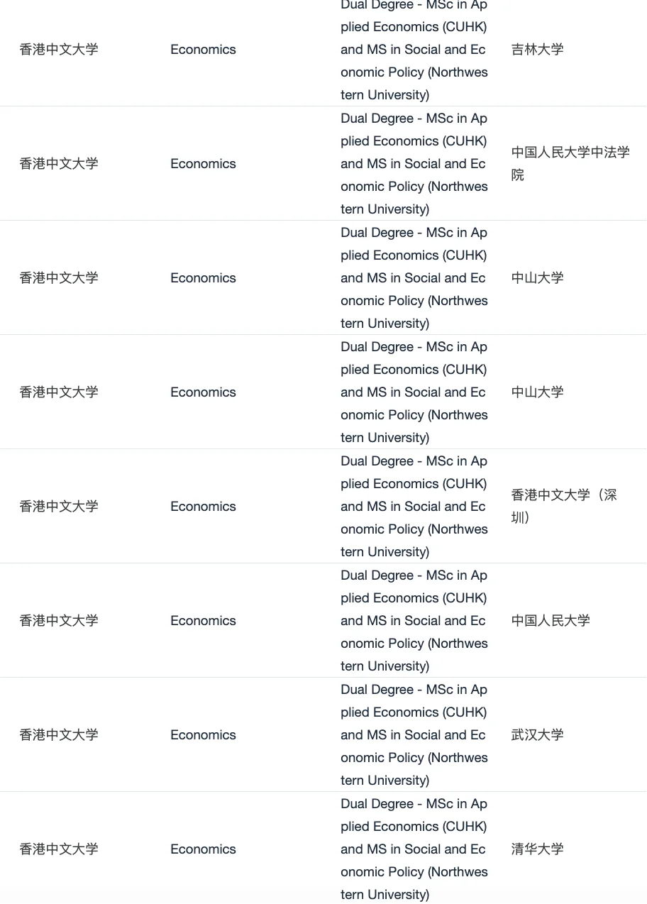 27fall想第一批拿CUHK+西北 DMDP · 内容配图 2