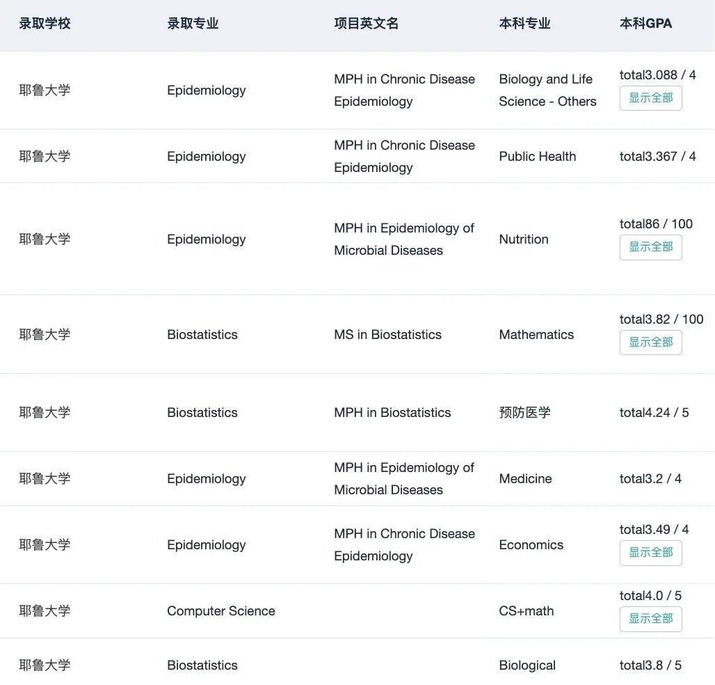 低GPA申哈耶普斯麻就这样: · 内容配图 1