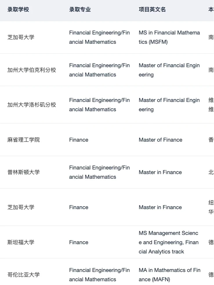 有人想申金融工程/金融数学硕士吗 · 内容配图 1