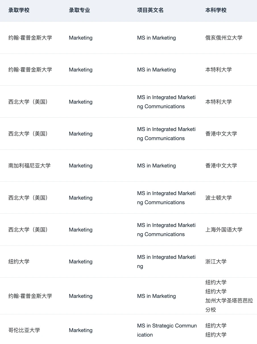 有人想申美国MKT硕士吗 · 内容配图 3
