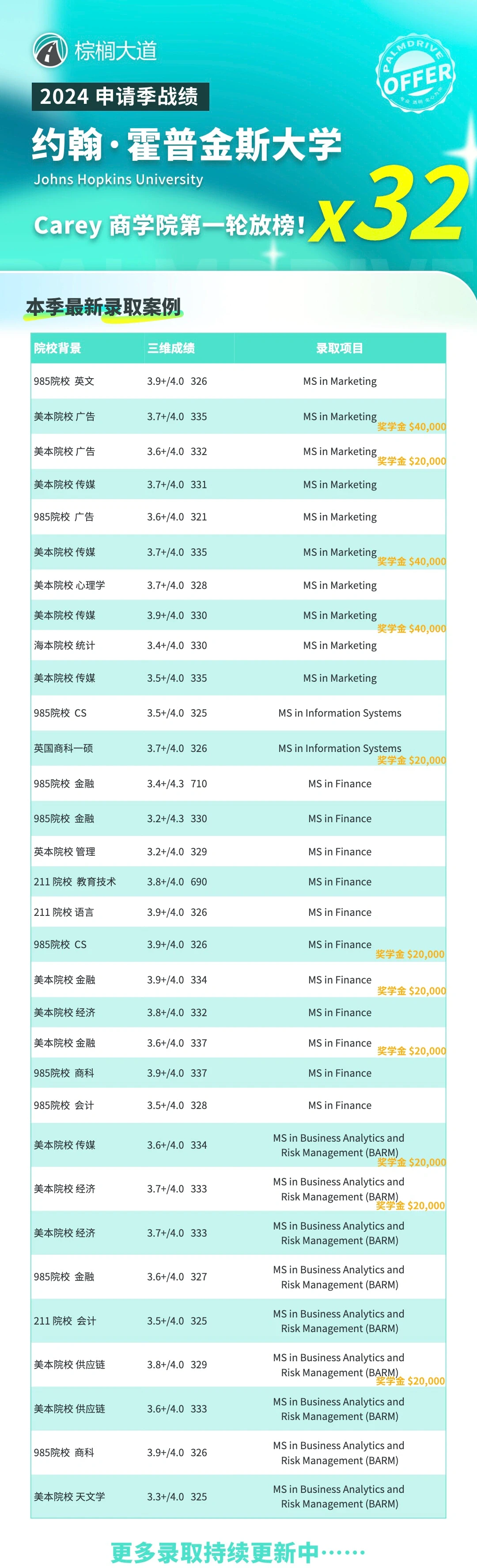 耶 JHU商学院第/一轮拿到32枚offer!!! · 内容配图 2