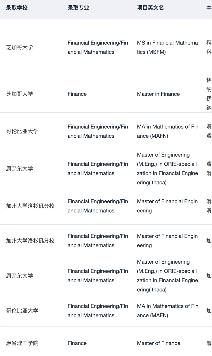 有人想申金融工程/金融数学硕士吗 · 内容配图 4