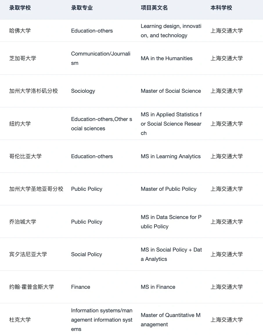 上交人 左滑带你丝滑录取哈耶普斯麻藤校😝 · 内容配图 4