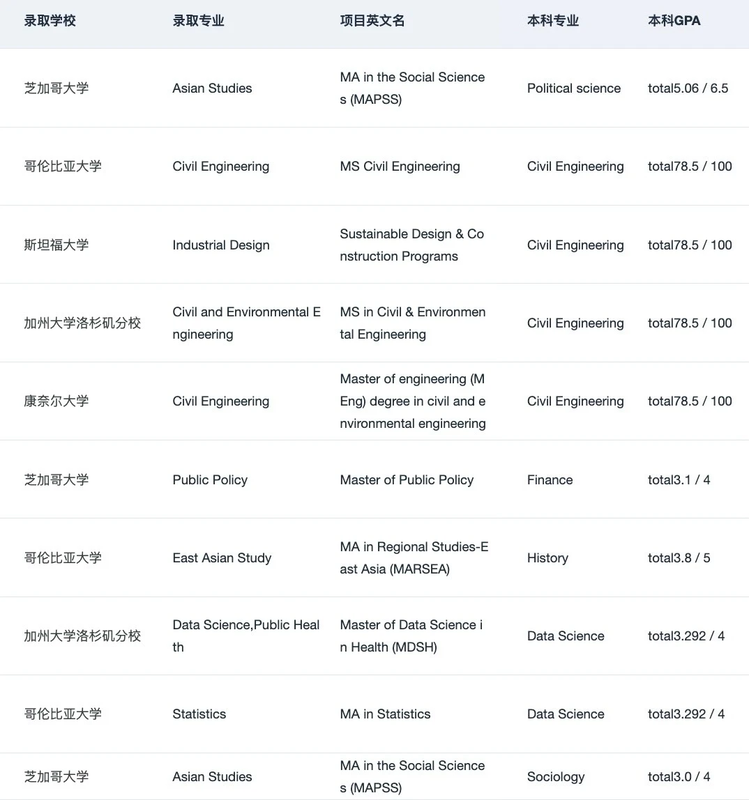 GPA3.0+申到QS前50只需要加一些技巧： · 内容配图 2