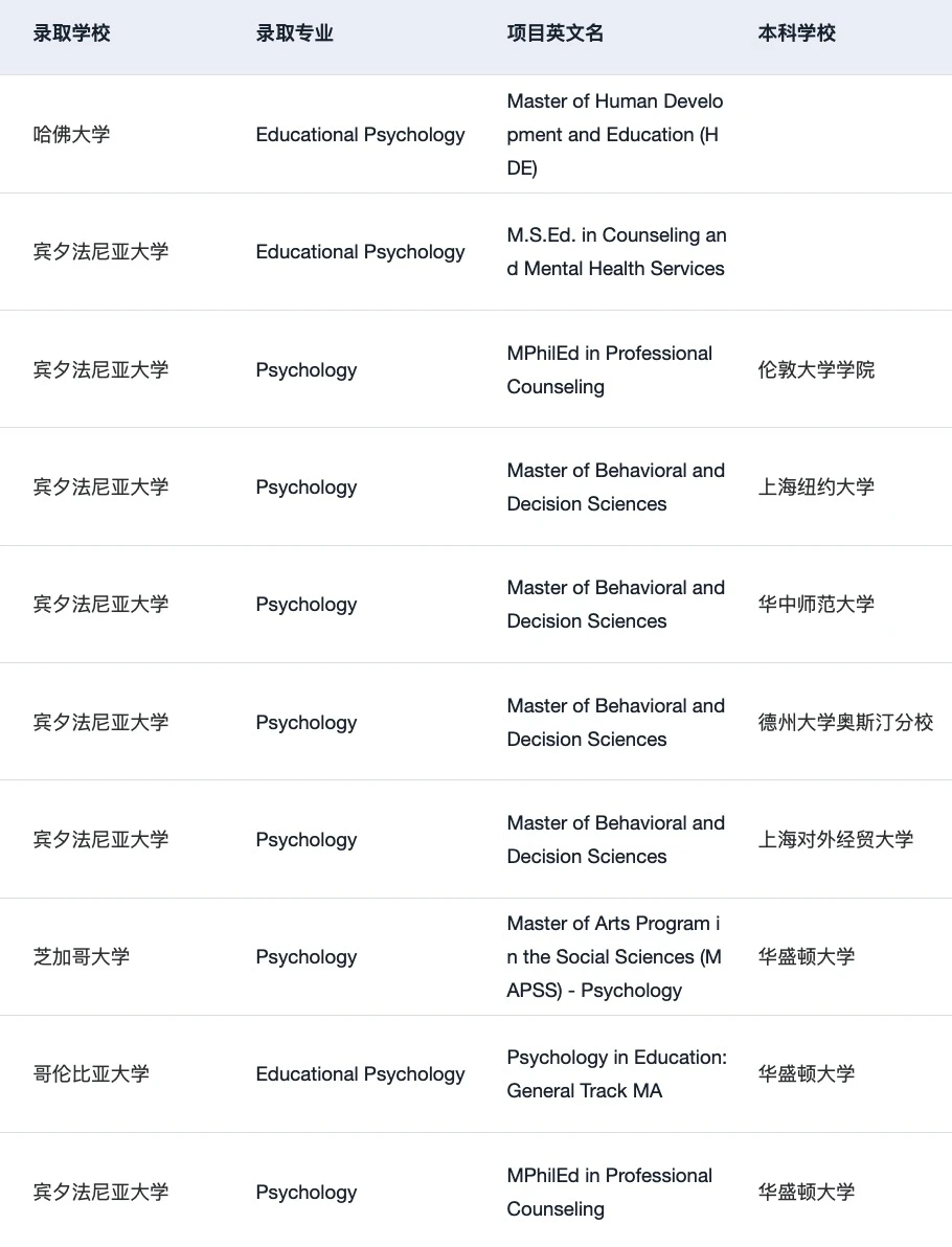 27/28fall谁要申美国心理学 !!! 🫢 · 内容配图 4