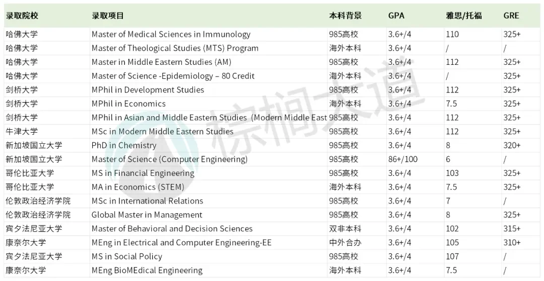 GPA3.4-3.6 铁了心想冲名校的请看完这篇 · 内容配图 5
