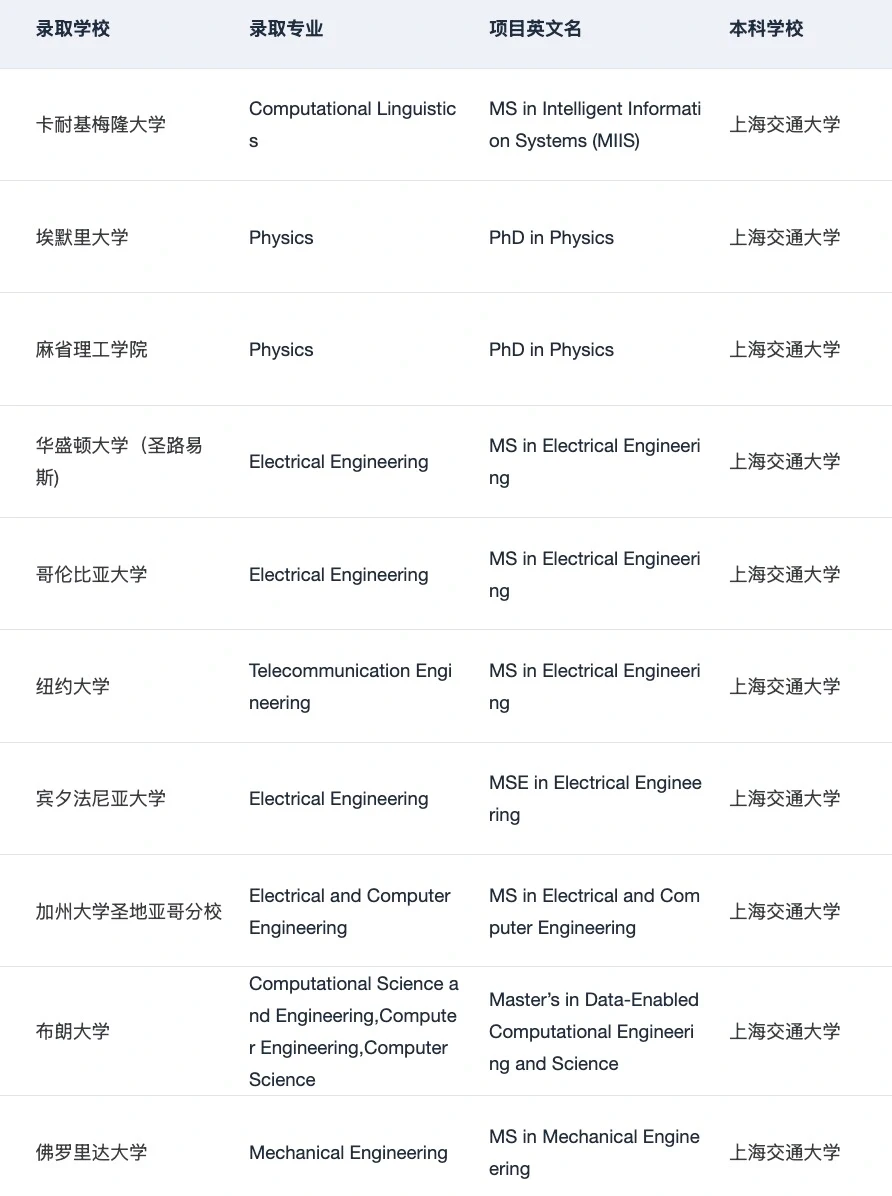 上交人 左滑带你丝滑录取哈耶普斯麻藤校😝 · 内容配图 4