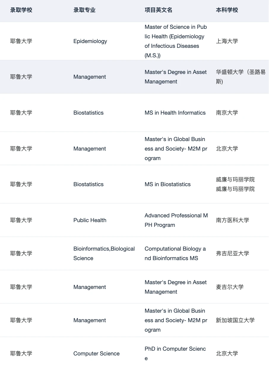 Yale MPH !!!! 美研申请即将大满贯🥳 · 内容配图 2