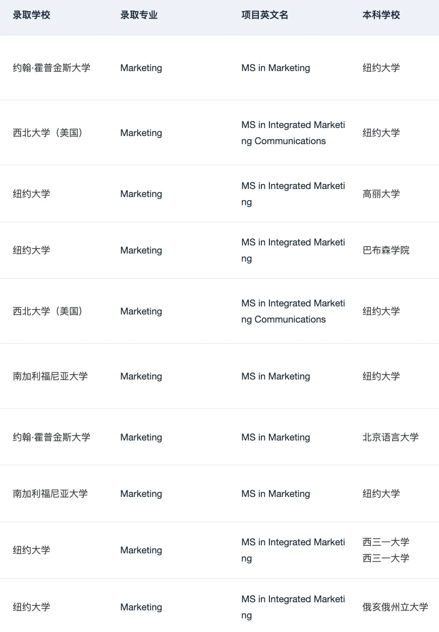 有人想申美国MKT硕士吗 · 内容配图 5