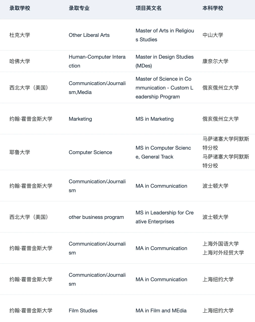 如果铁了心要申请美国Top10 请看完这篇 · 内容配图 5