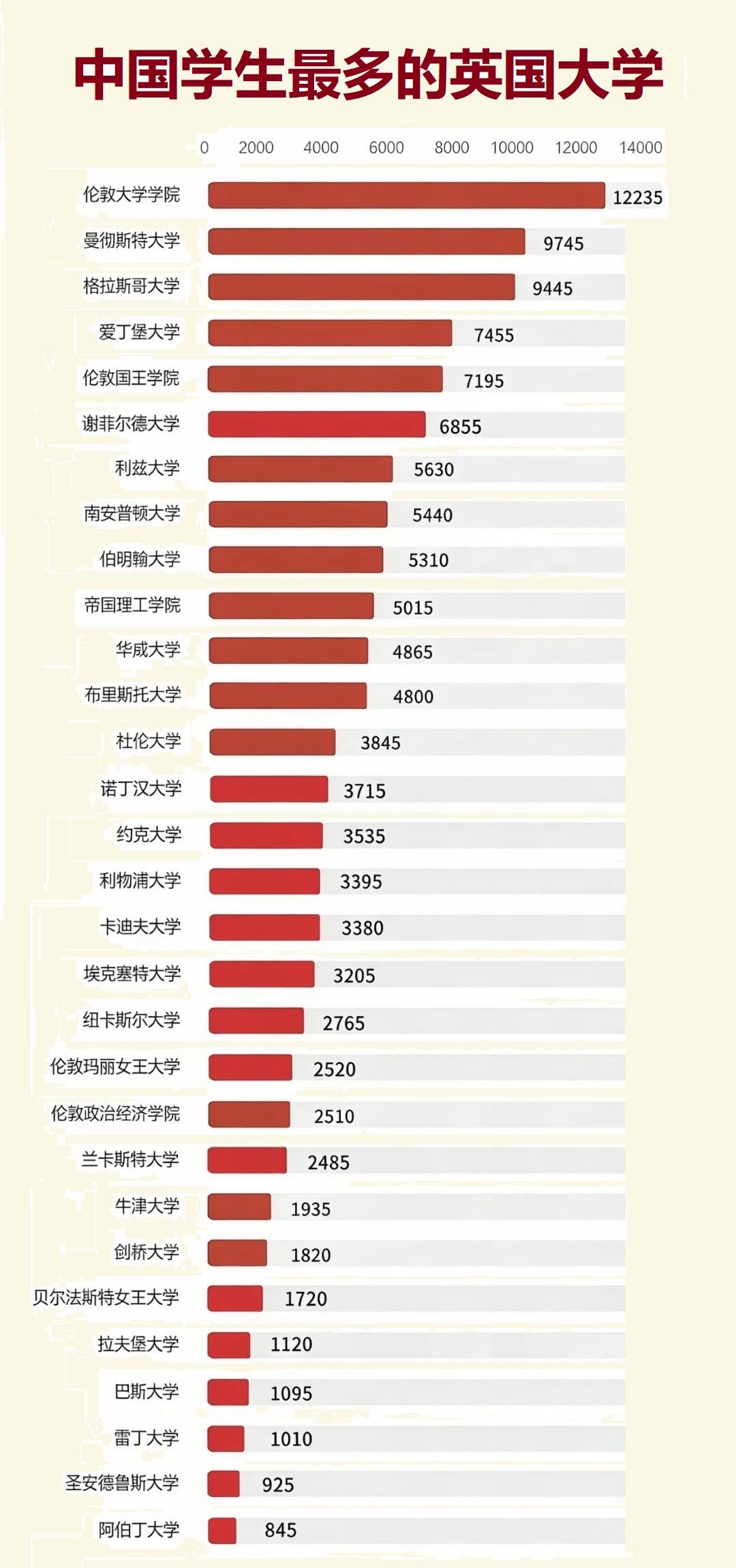 中国学生最多的英国大学 · 内容配图 1
