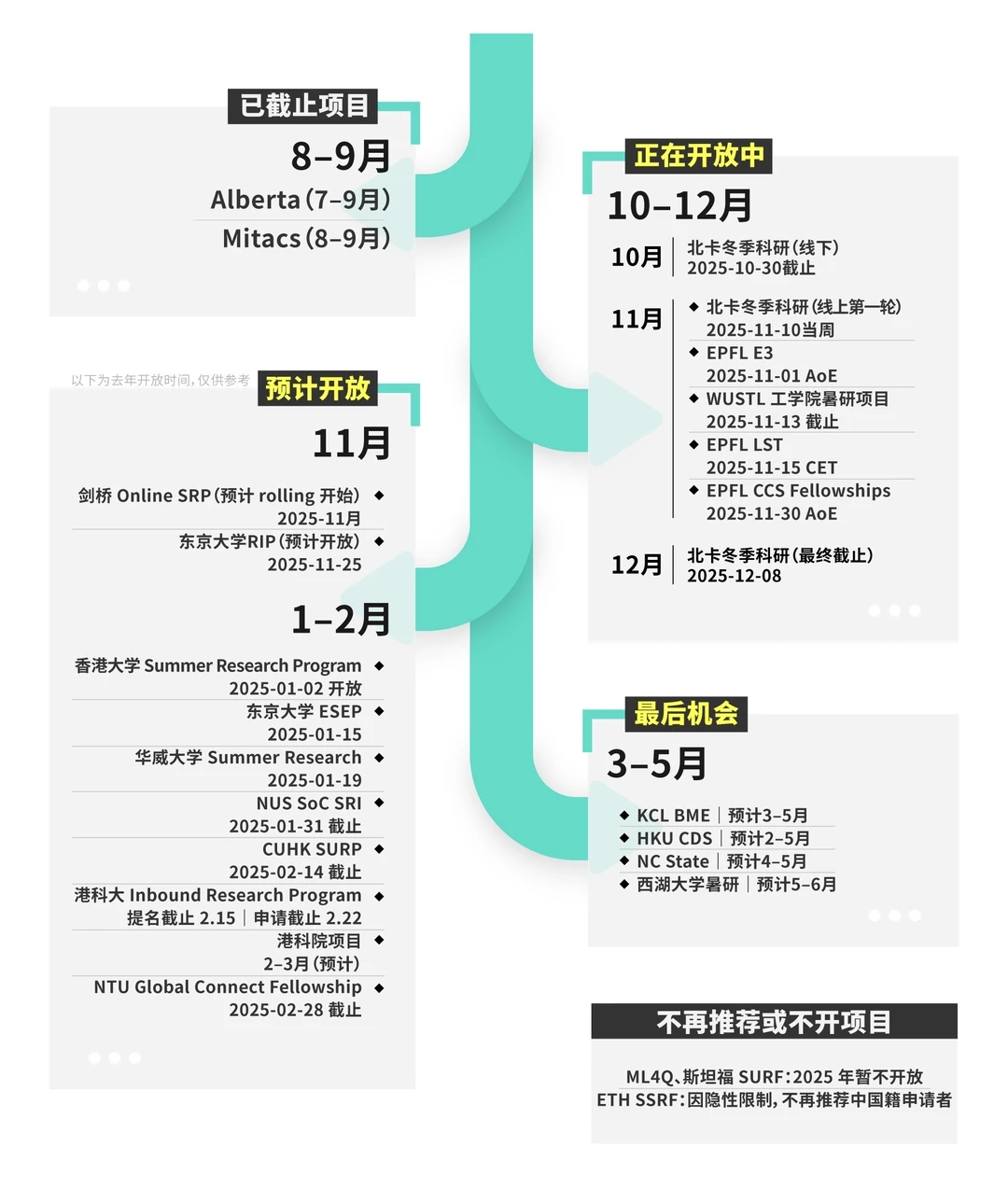 现在可以开始申请26暑研了 · 内容配图 1