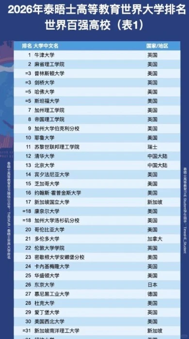 2026Times排名出炉！港校崛起了 · 内容配图 2