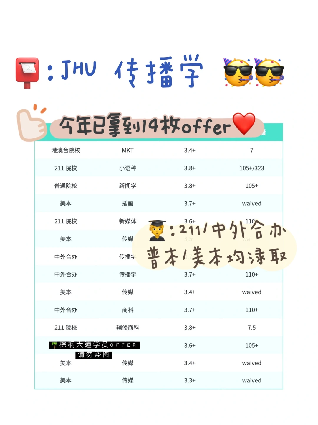 耶 24fall已经拿到14枚JHU传播学offer😎 · 内容配图 1