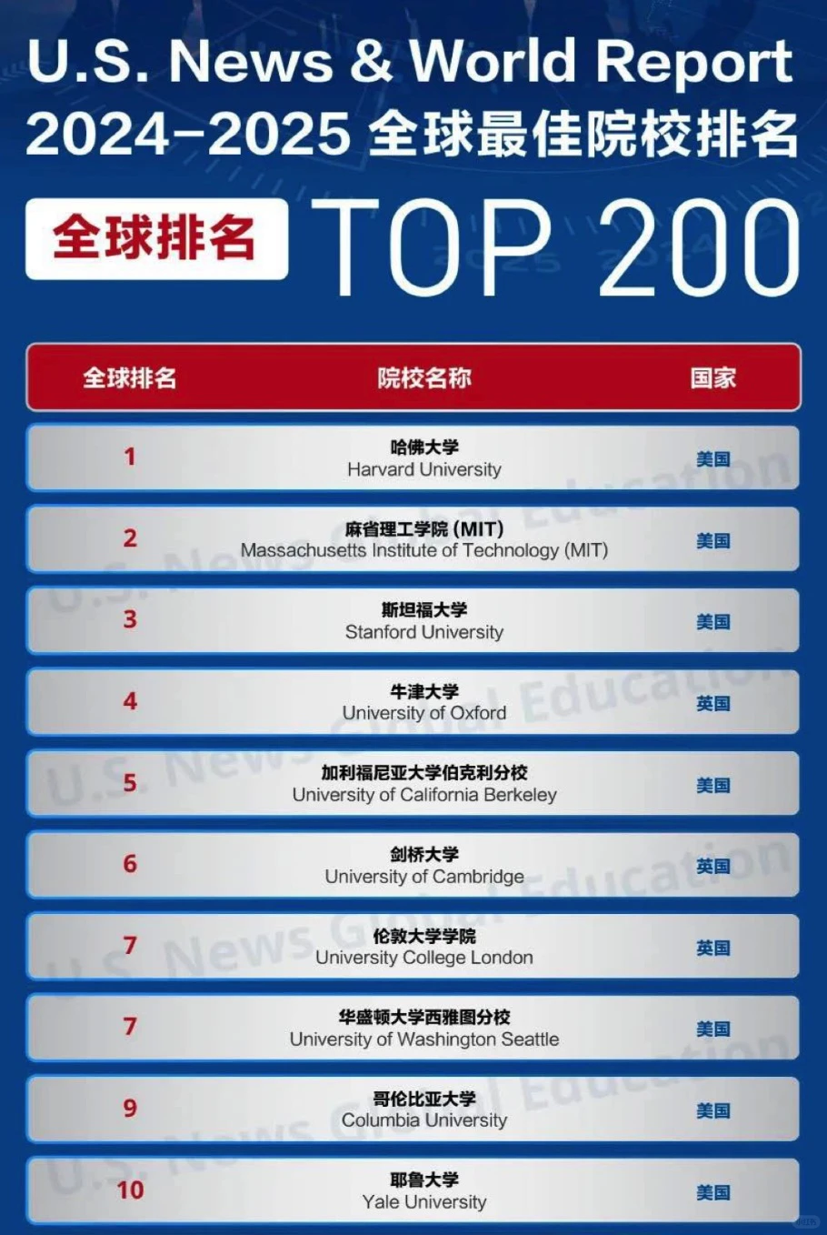 我发现了2025 USNews排名的一些秘密… · 内容配图 1