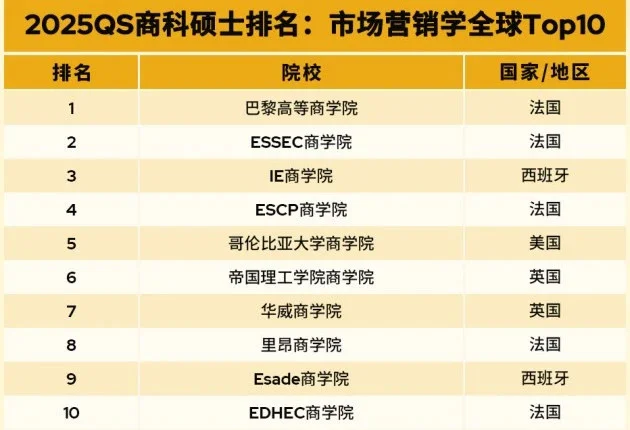 一篇说清 2025 QS全🌍MBA&商科排名 · 内容配图 4