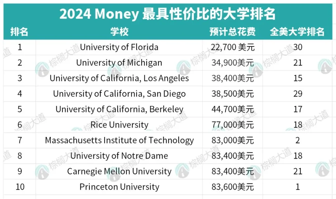 美研申请 怎么选校性价比最高 · 内容配图 2
