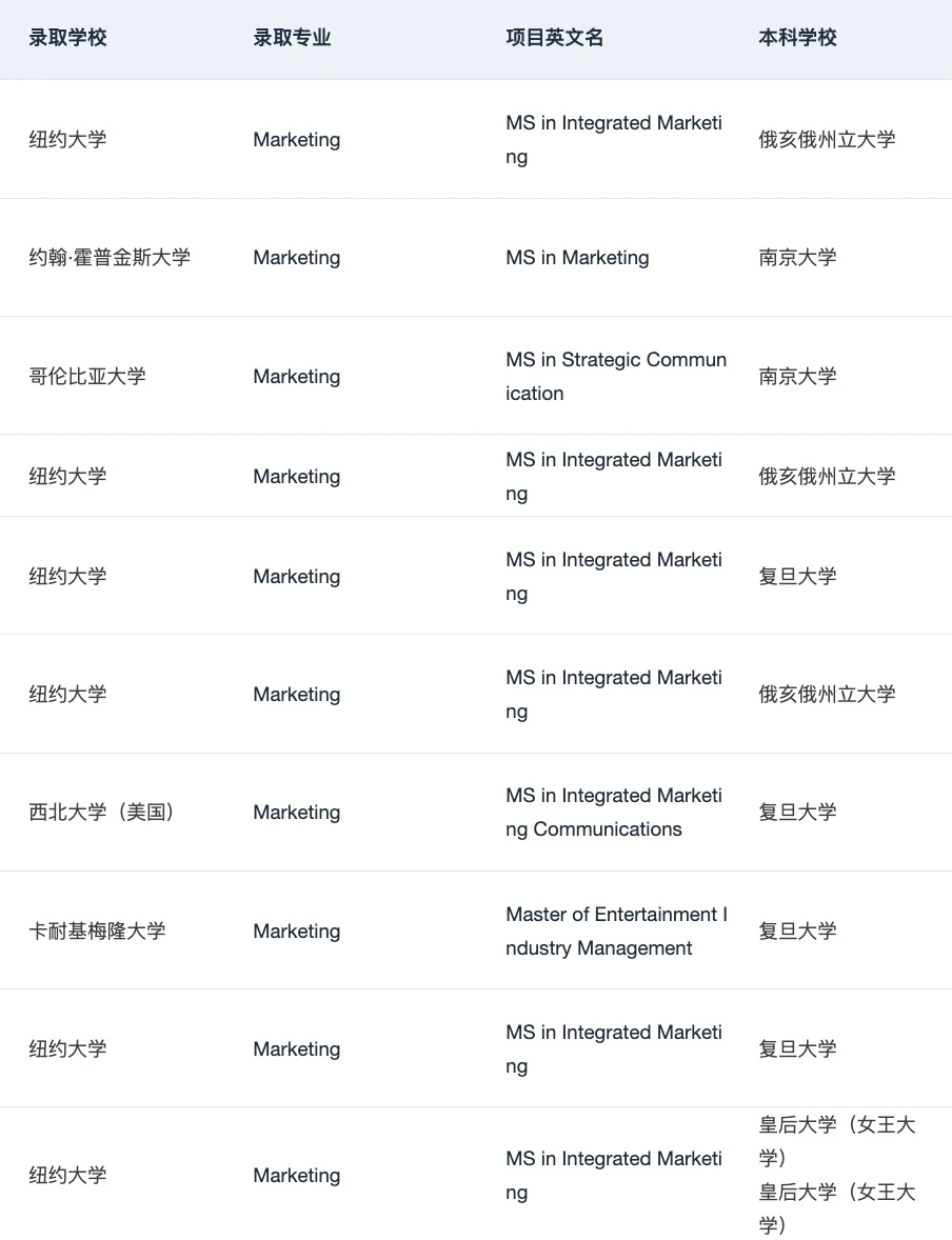 有人想申美国MKT硕士吗 · 内容配图 2