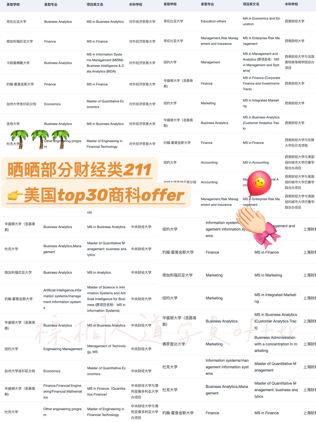 财经类211 26/27fall如果申美国Top30商科👇 · 内容配图 1