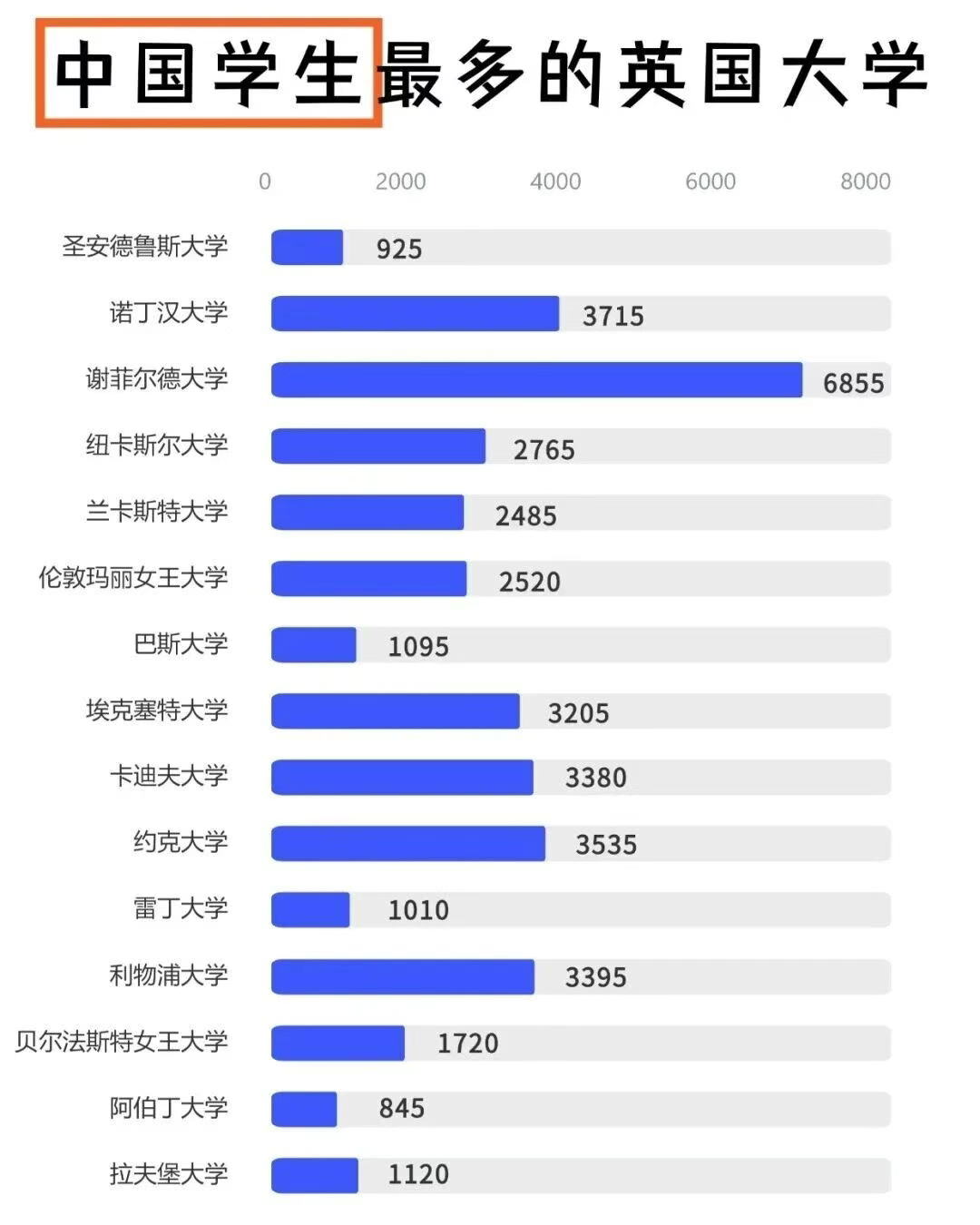中国学生最多的英国大学对比图 · 内容配图 1