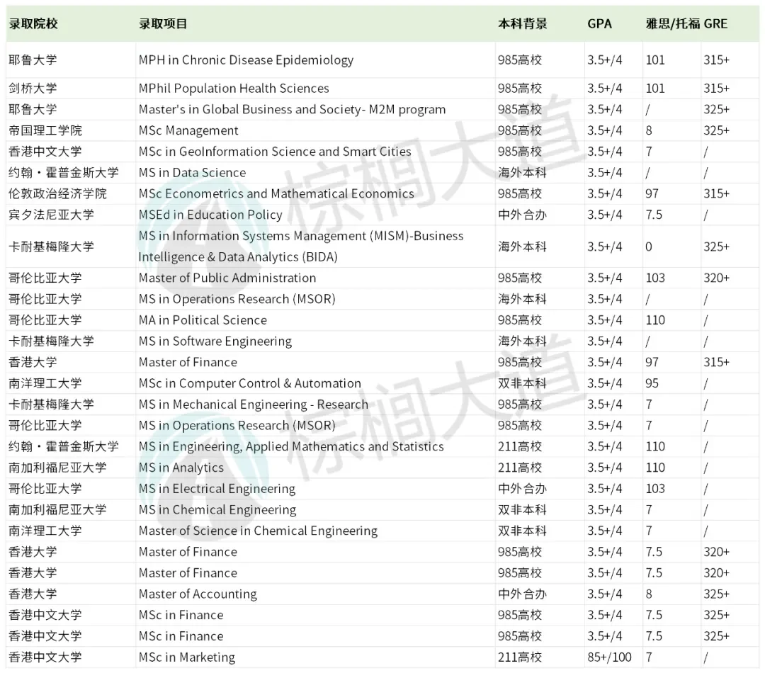 GPA3.4-3.6 铁了心想冲名校的请看完这篇 · 内容配图 3