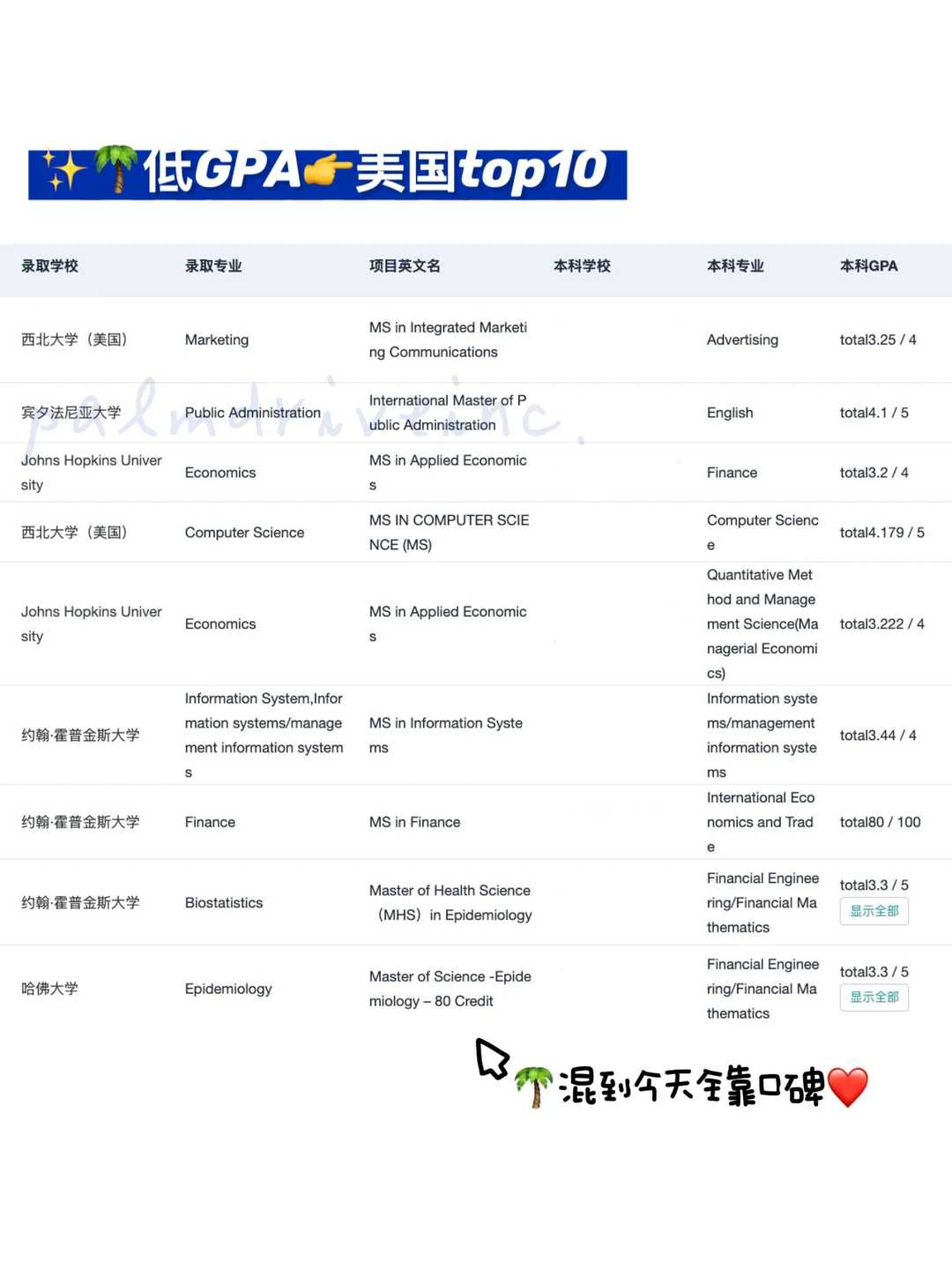 GPA3.0-3.5铁了心申名校 请看完这篇： · 内容配图 4