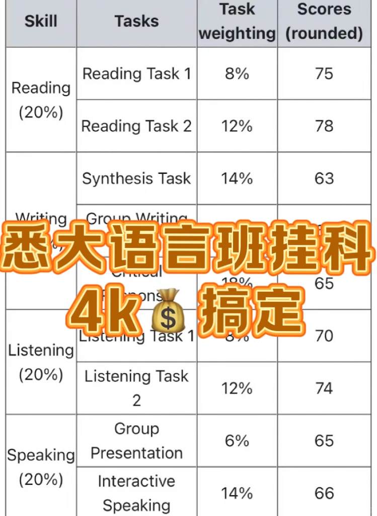 悉尼大学7分语言班出分…除了挂科缺勤还有 · 封面
