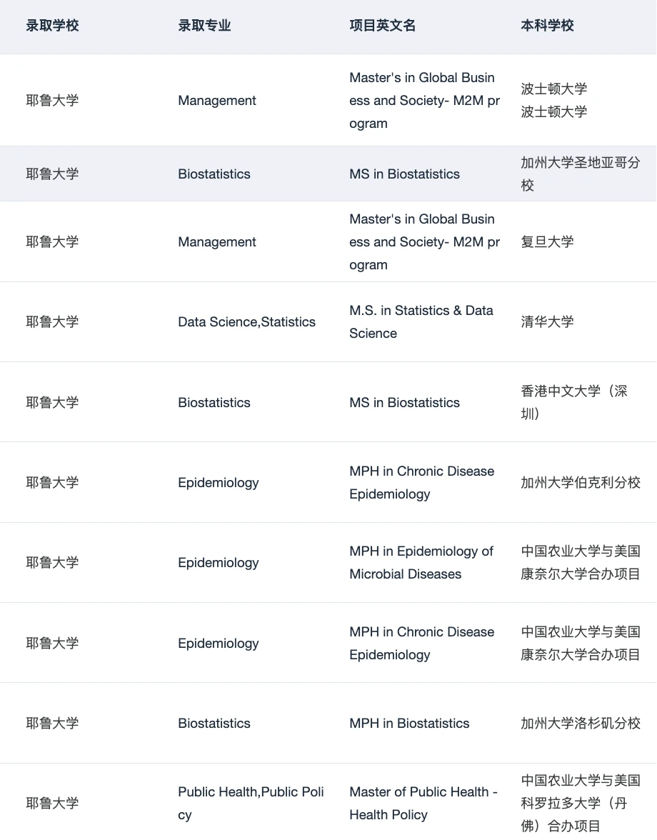 Yale MPH !!!! 美研申请即将大满贯🥳 · 内容配图 3