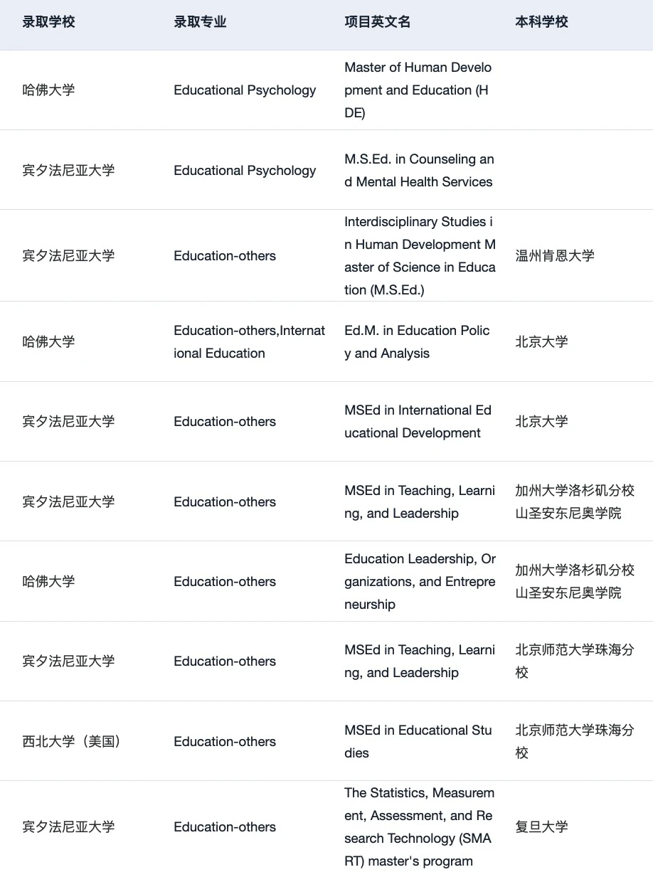 27/28fall谁要申美国教育学 !!! 🫢 · 内容配图 4