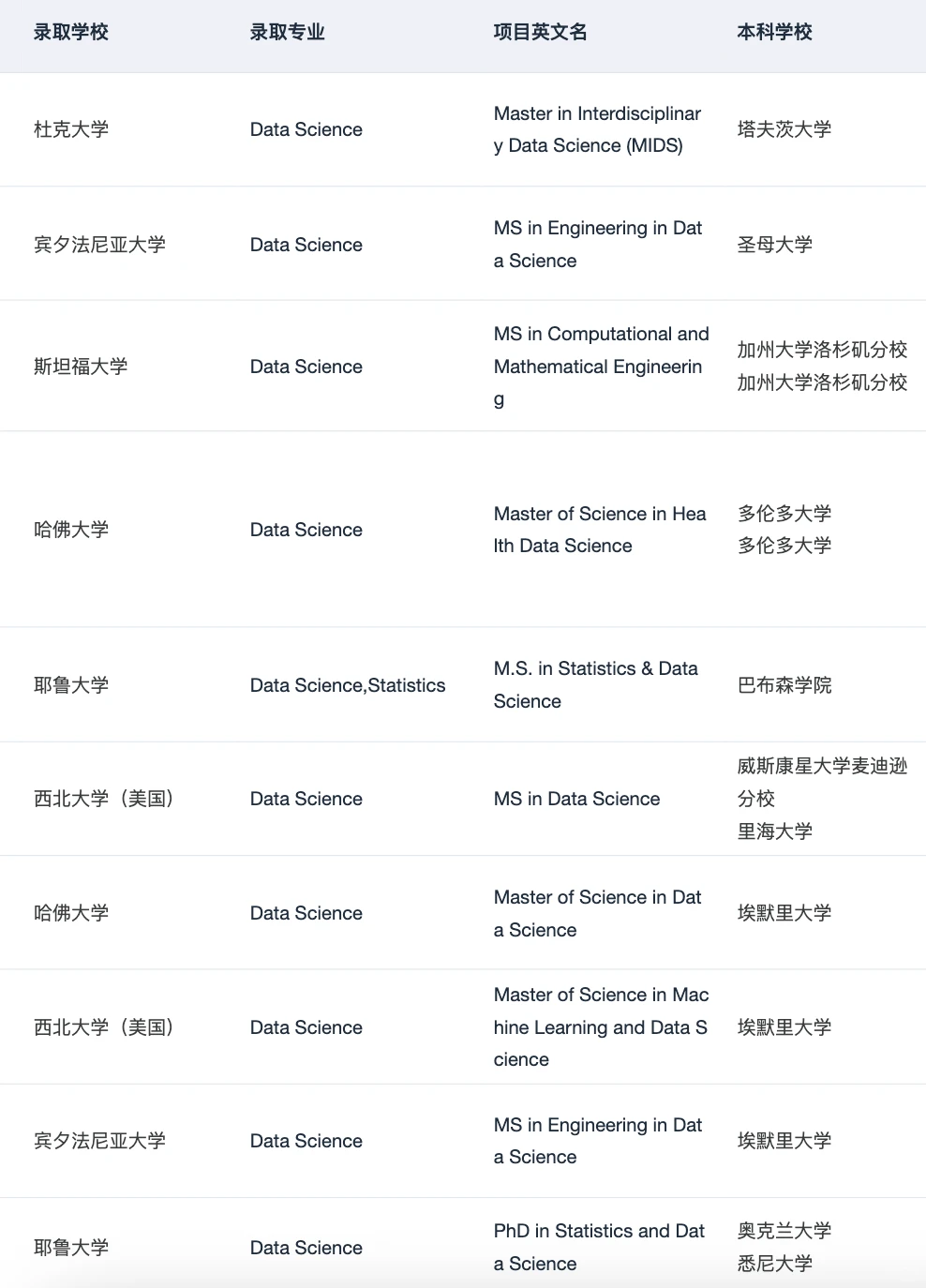 跨专业申DS 被哥大拒后 收到了哈佛offer · 内容配图 4