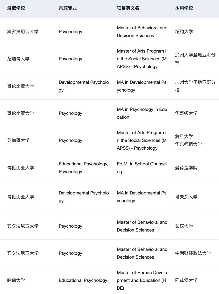 27/28fall谁要申美国心理学 !!! 🫢 · 内容配图 5
