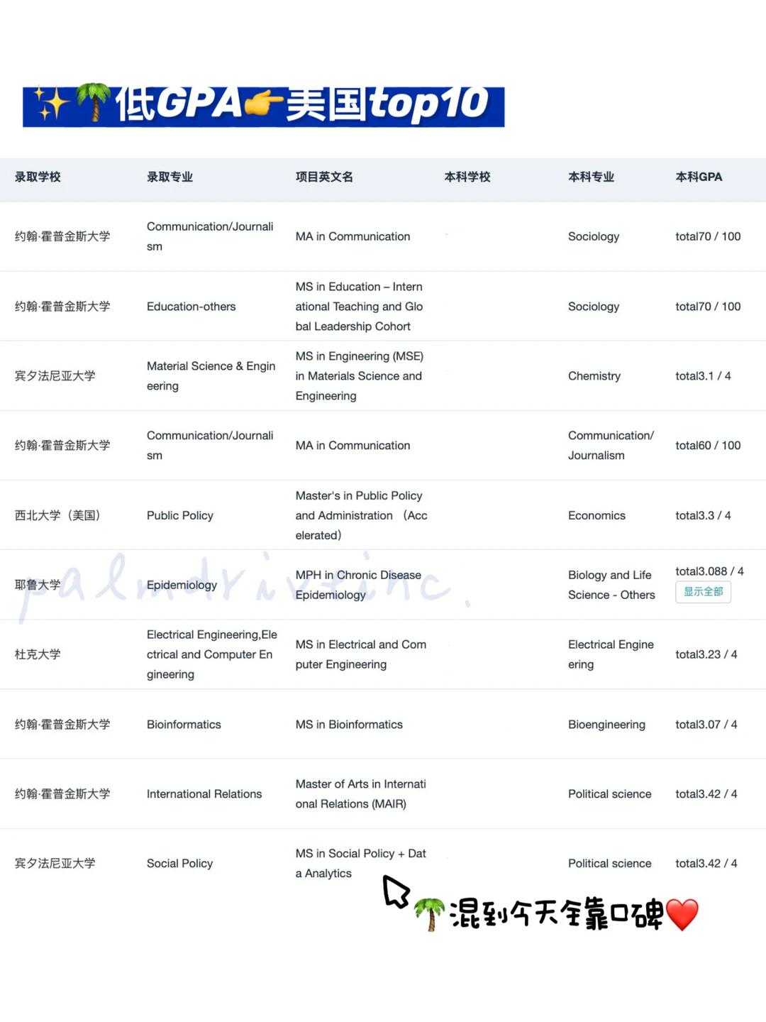 GPA3.0-3.5铁了心申名校 请看完这篇： · 内容配图 3