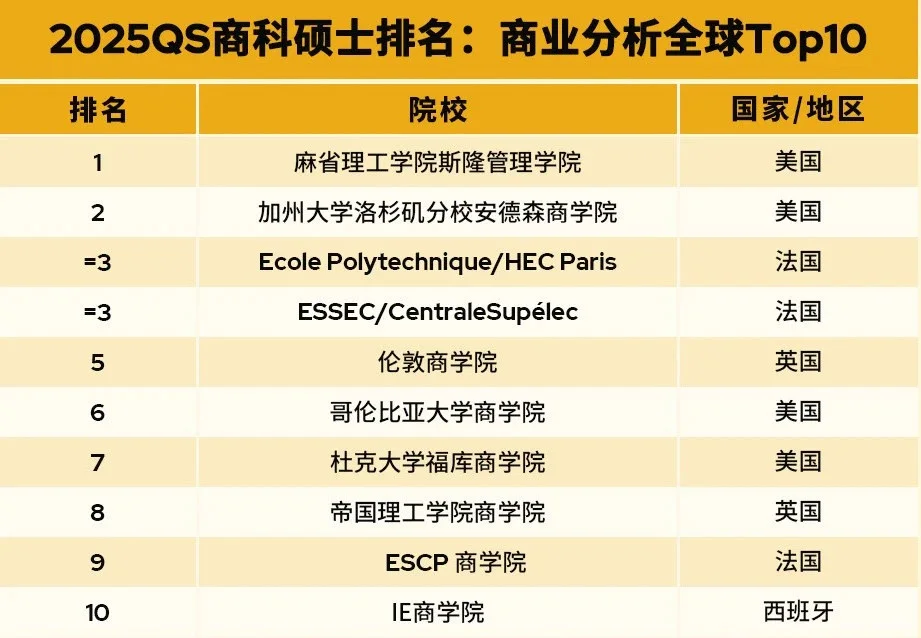 一篇说清 2025 QS全🌍MBA&商科排名 · 内容配图 3