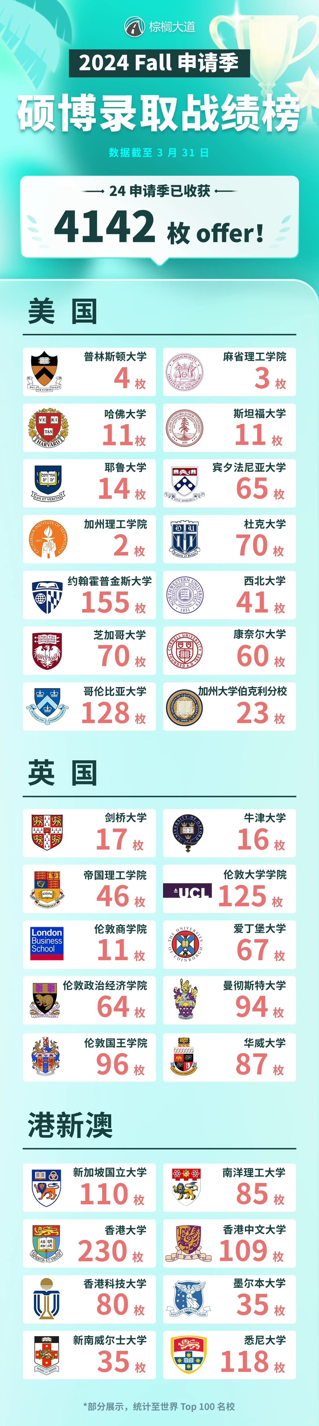 注意看！这个留学机构24fall已拿4100+ offer · 内容配图 1