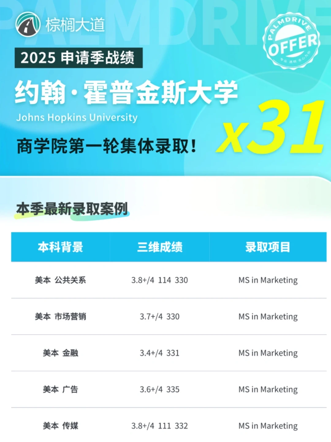 25fall JHU商学院第一轮拿到31枚offer🥳 · 内容配图 1