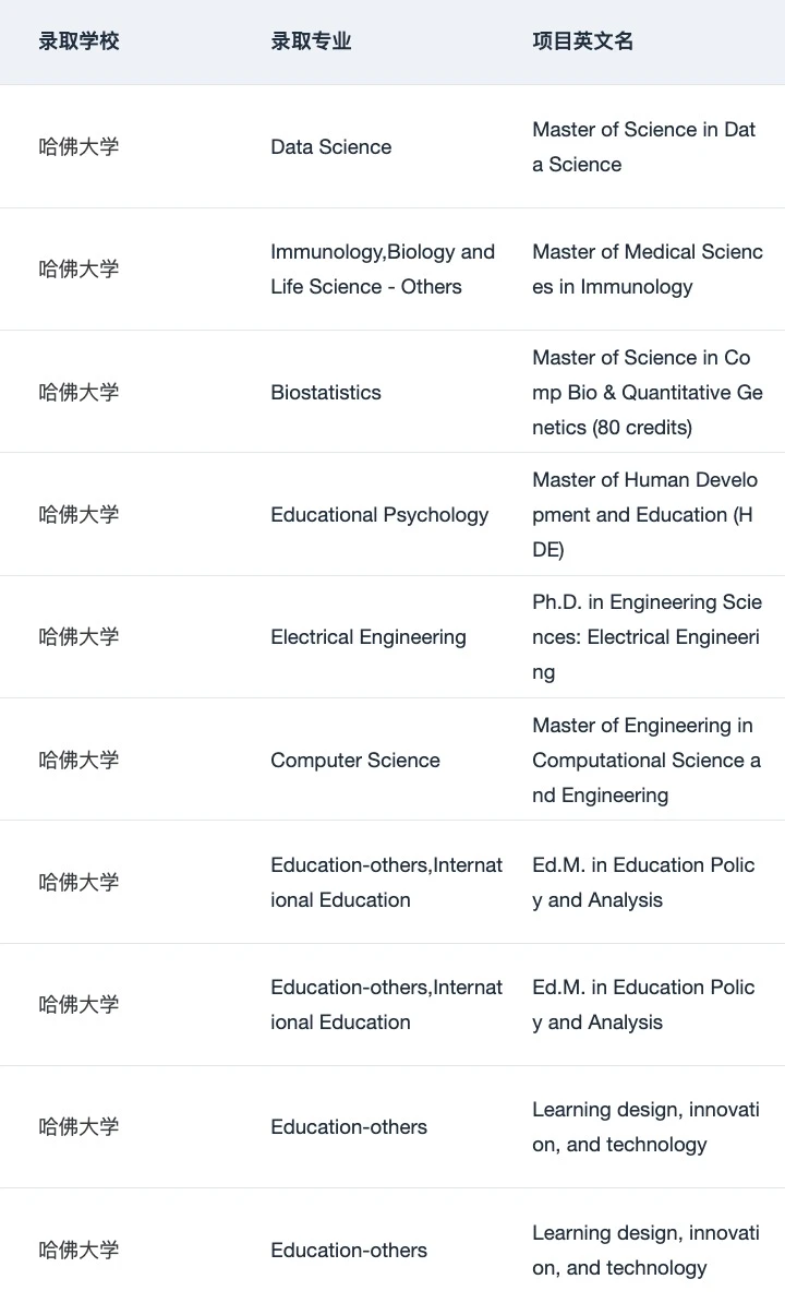 哈佛录取里,双非神话很稀薄 · 内容配图 4