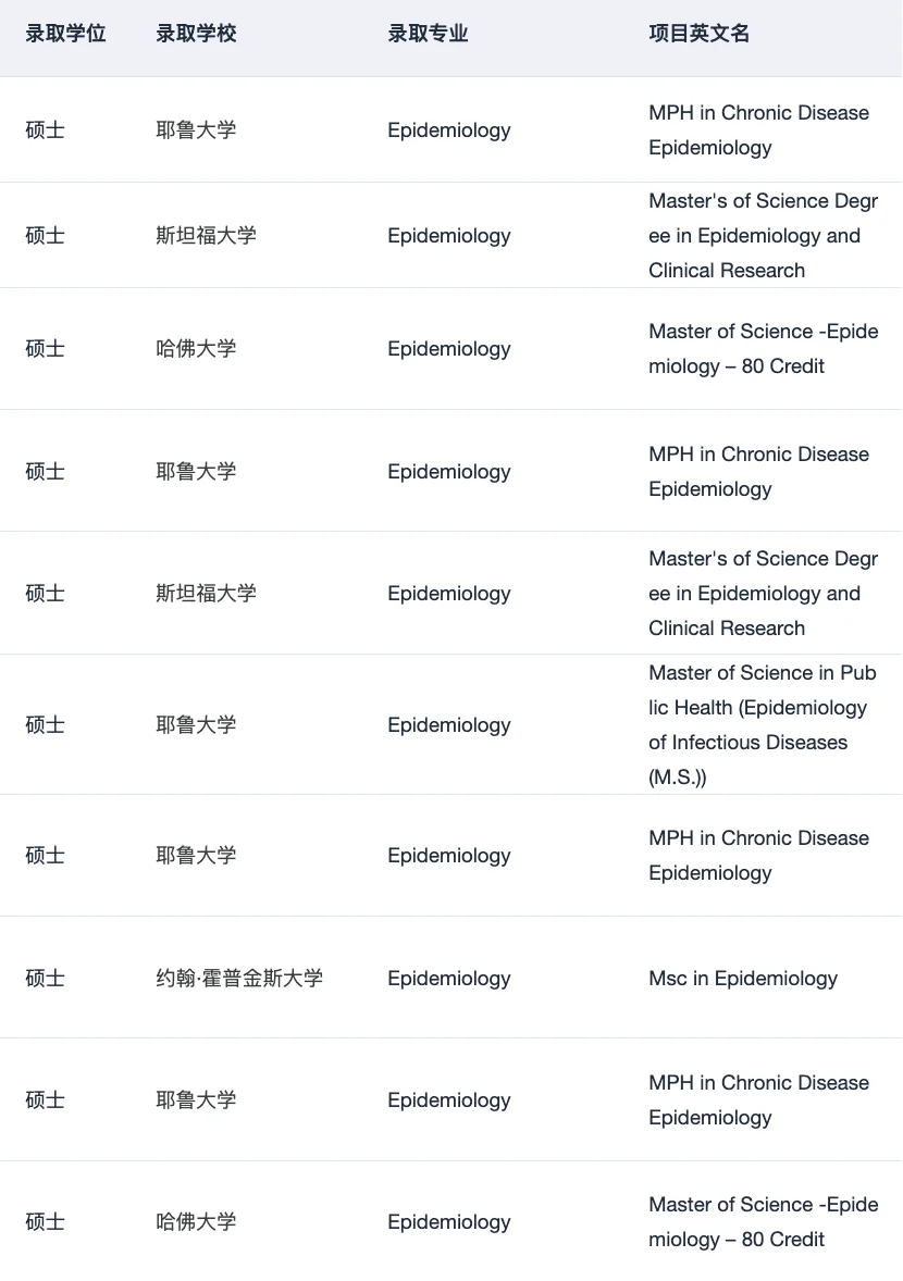 申流行病学/公卫硕士的一些选校思路 · 内容配图 3