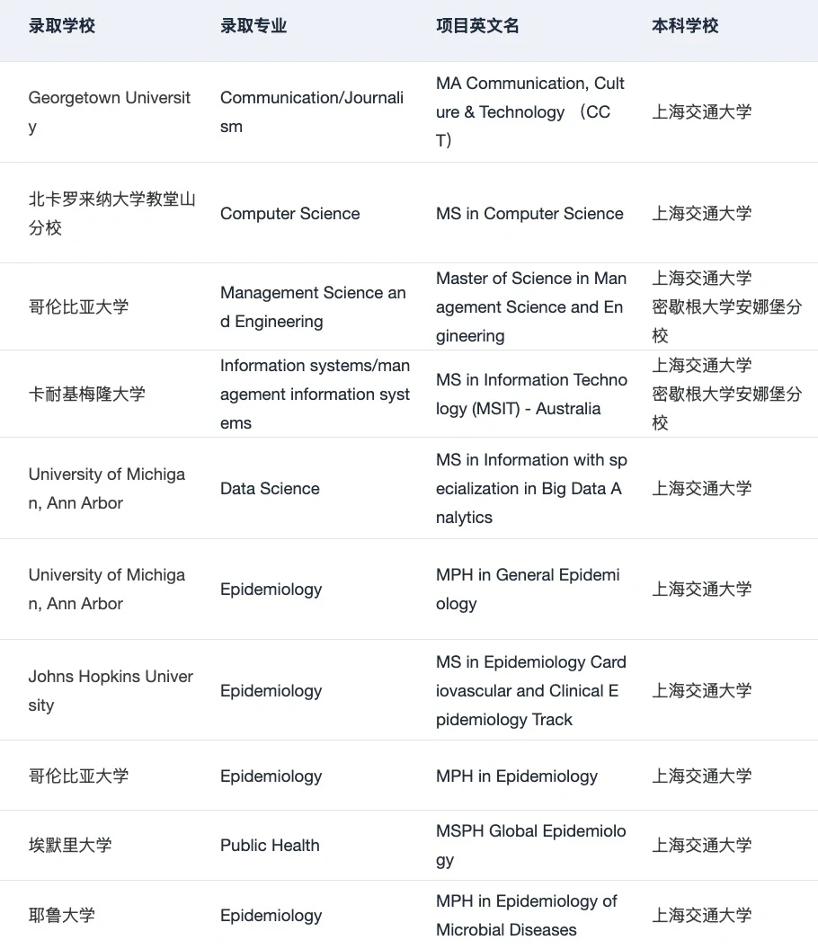 上交人 左滑带你丝滑录取哈耶普斯麻藤校😝 · 内容配图 5