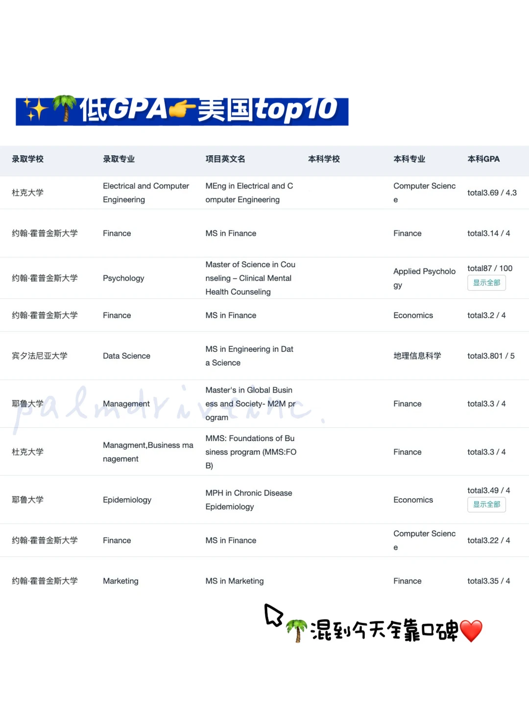 GPA3.0-3.5铁了心申名校 请看完这篇： · 内容配图 4