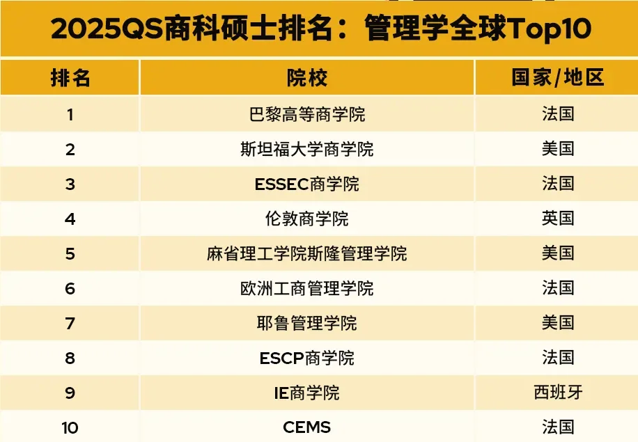 一篇说清 2025 QS全🌍MBA&商科排名 · 内容配图 5